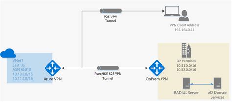 what is point to site vpn azure